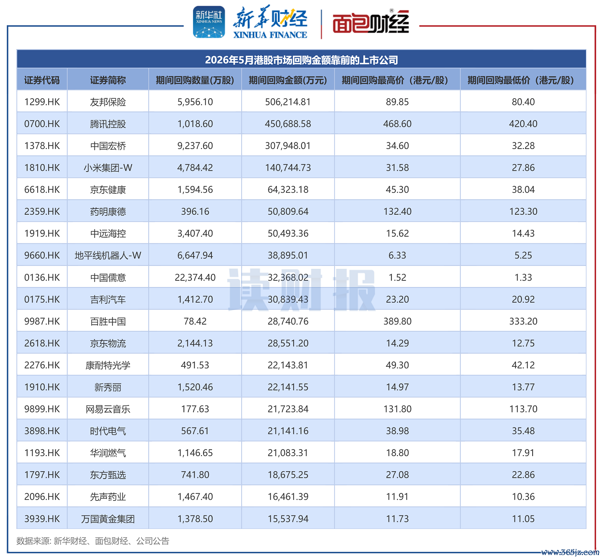 图1：2026年5月港股商场回购金额靠前的上市公司