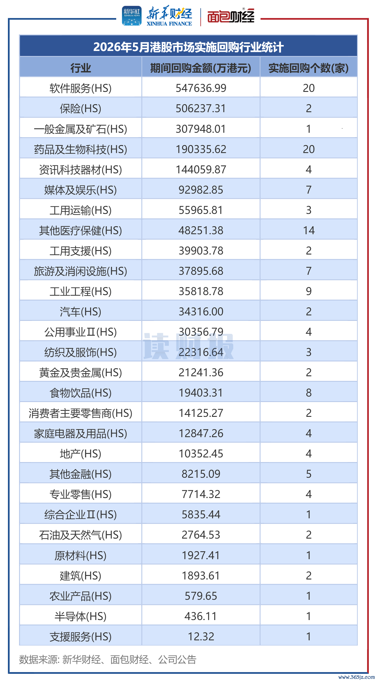 图2：2026年5月港股商场引申回购行业统计